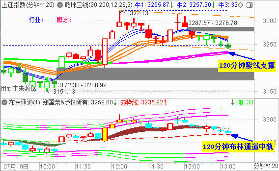 大盘获三连跌 关注3230处支撑