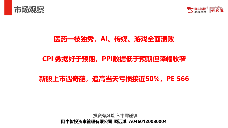 医药一枝独秀，AI、传媒、游戏全面溃败
CPI 数据好于预期，PPI数据低于预期但降幅收窄
新股上市遇奇葩，追高当天亏损接近50%，PE 566
