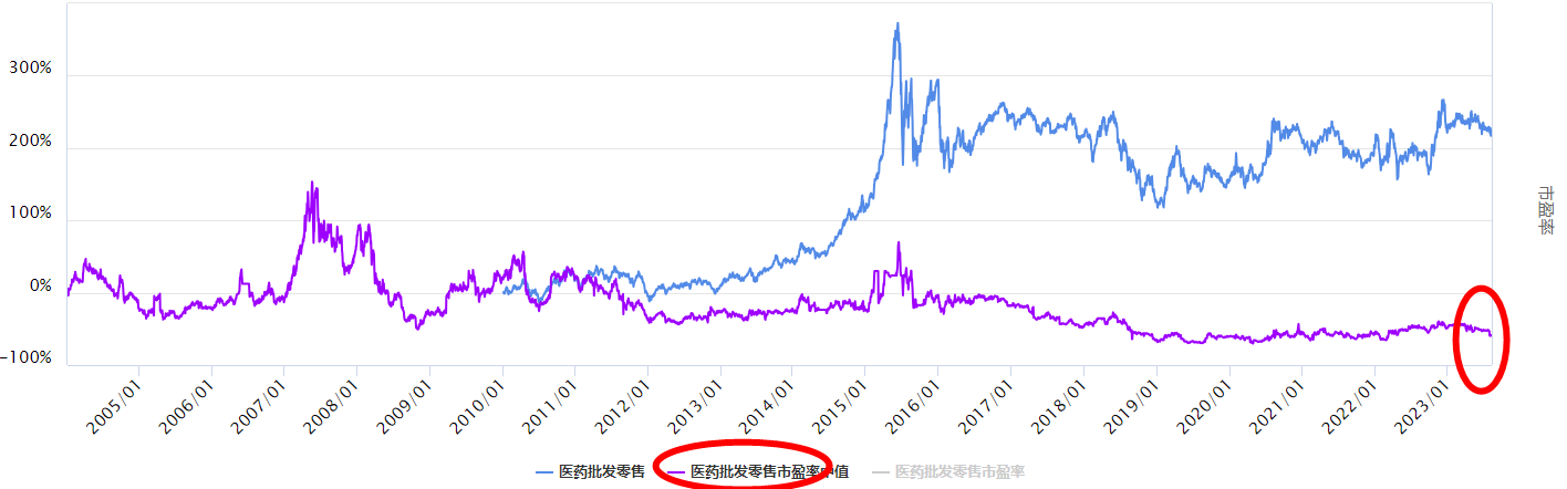 沪指调整，医药批发零售板块板块怎么看