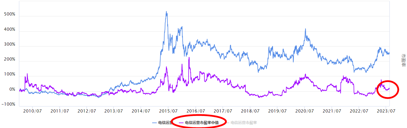 沪指调整，电信运营板块怎么看