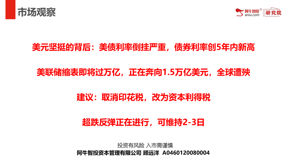 美元坚挺的背后：美债利率倒挂严重，债券利率创5年内新高
美联储缩表即将过万亿，正在奔向1.5万亿美元，全球遭殃
建议：取消印花税，改为资本利得税
超跌反弹正在进行，可维持2-3日
