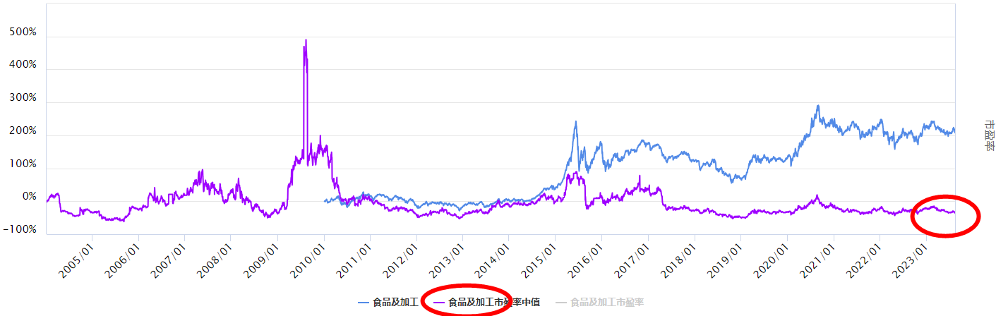 沪指调整，食品及加工板块怎么看