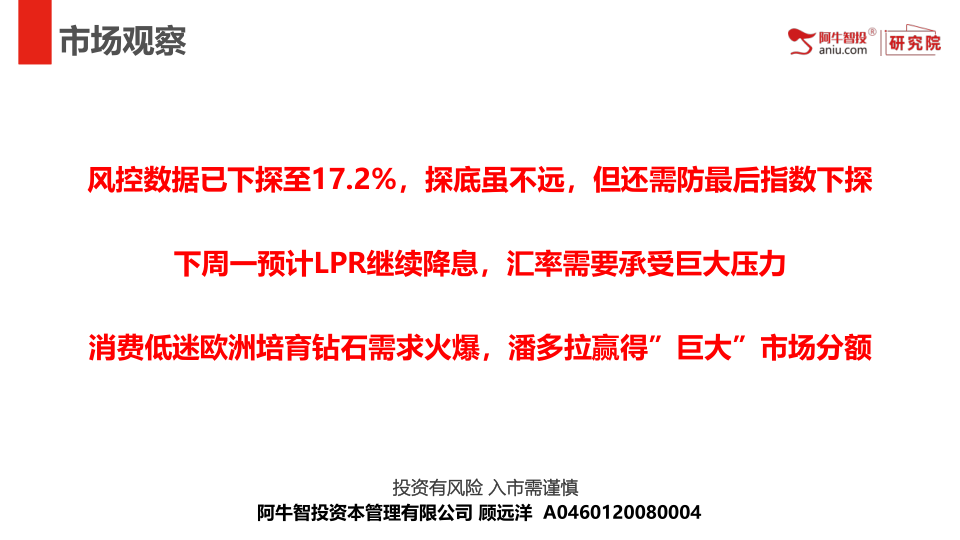 风控数据已下探至17.2%，探底虽不远，但还需防最后指数下探
下周一预计LPR继续降息，汇率需要承受巨大压力
消费低迷欧洲培育钻石需求火爆，潘多拉赢得”巨大”市场分额
