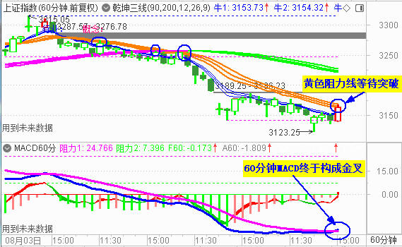 大盘探底逆转 关注有无实质性利好