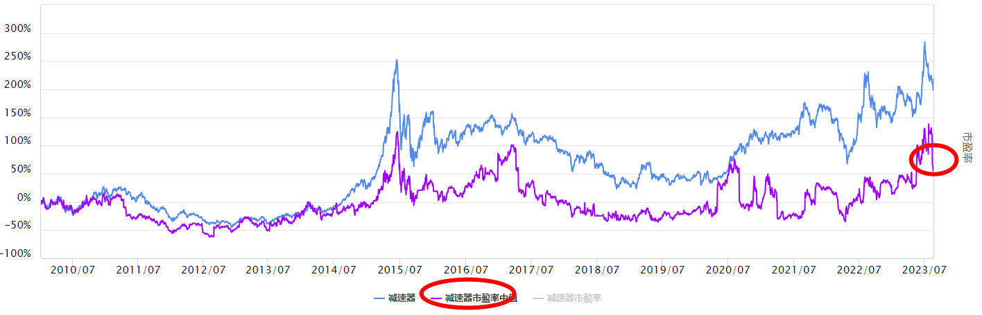 沪指调整，减速器板块怎么看