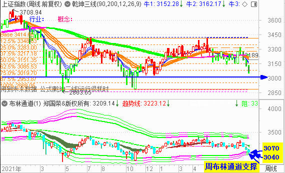大盘再创年内新低 下周开启3000点保卫战