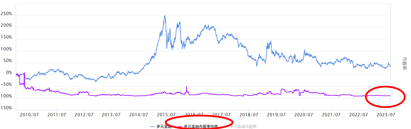 沪指高开低走，多元金融板块怎么看