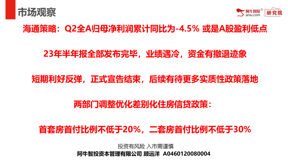 海通策略：Q2全A归母净利润累计同比为-4.5% 或是A股盈利低点
23年半年报全部发布完毕，业绩遇冷，资金有撤退迹象
短期利好反弹，正式宣告结束，后续有待更多实质性政策落地
两部门调整优化差别化住房信贷政策：
首套房首付比例不低于20%，二套房首付比例不低于30%