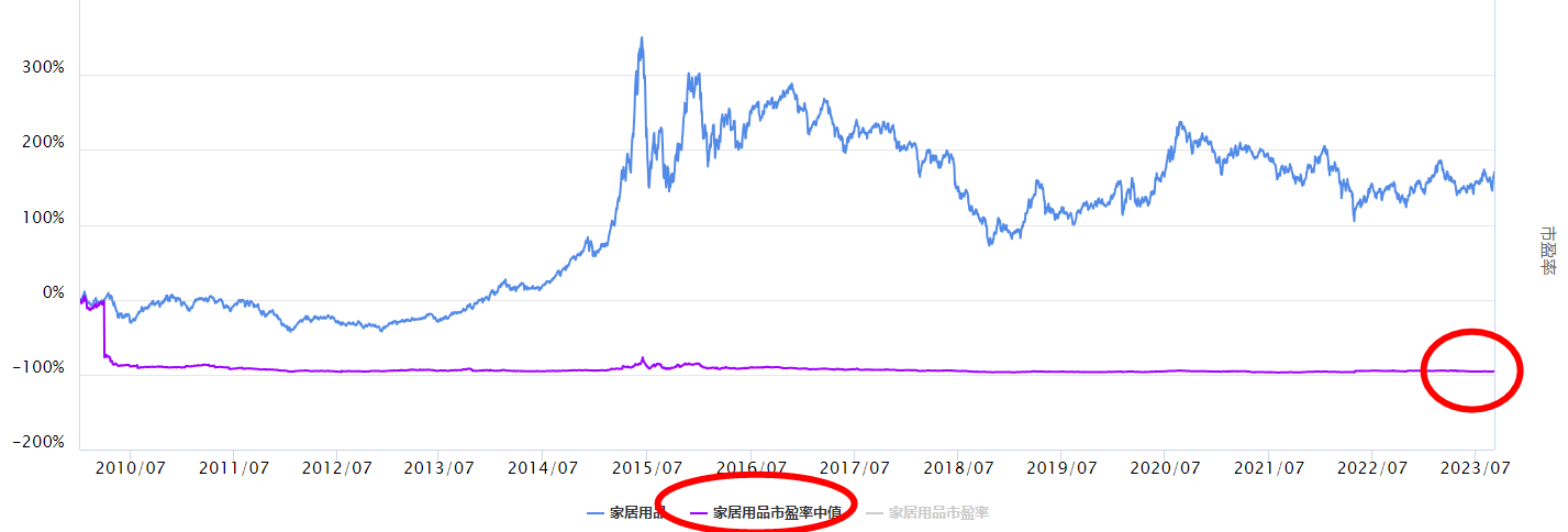 沪指上行，家居用品板块怎么看