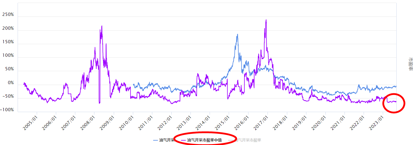 沪指调整，油气开采板块怎么看