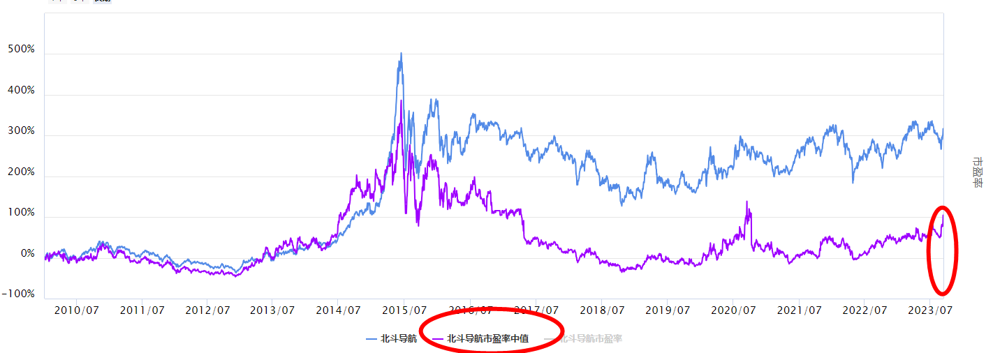 沪指调整，北斗导航板块怎么看