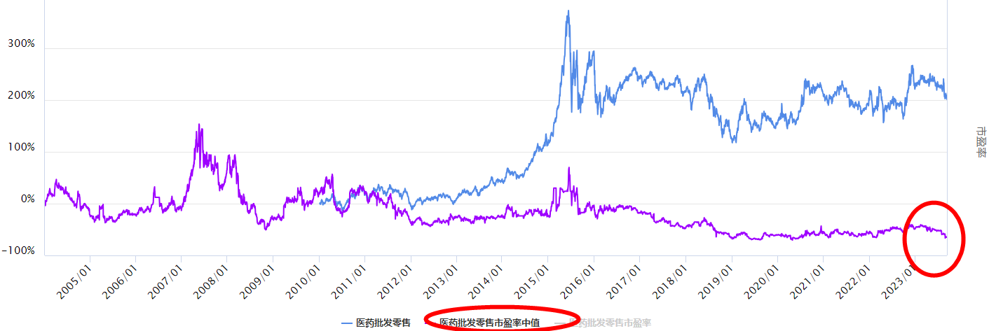 沪指上行，医药批发零售板块怎么看