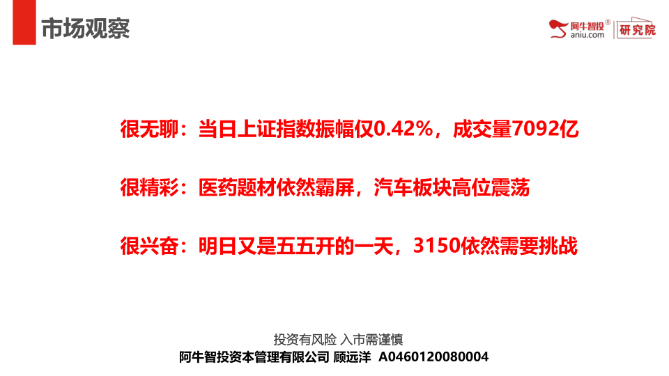 很无聊：当日上证指数振幅仅0.42%，成交量7092亿
很精彩：医药题材依然霸屏，汽车板块高位震荡
很兴奋：明日又是五五开的一天，3150依然需要挑战
