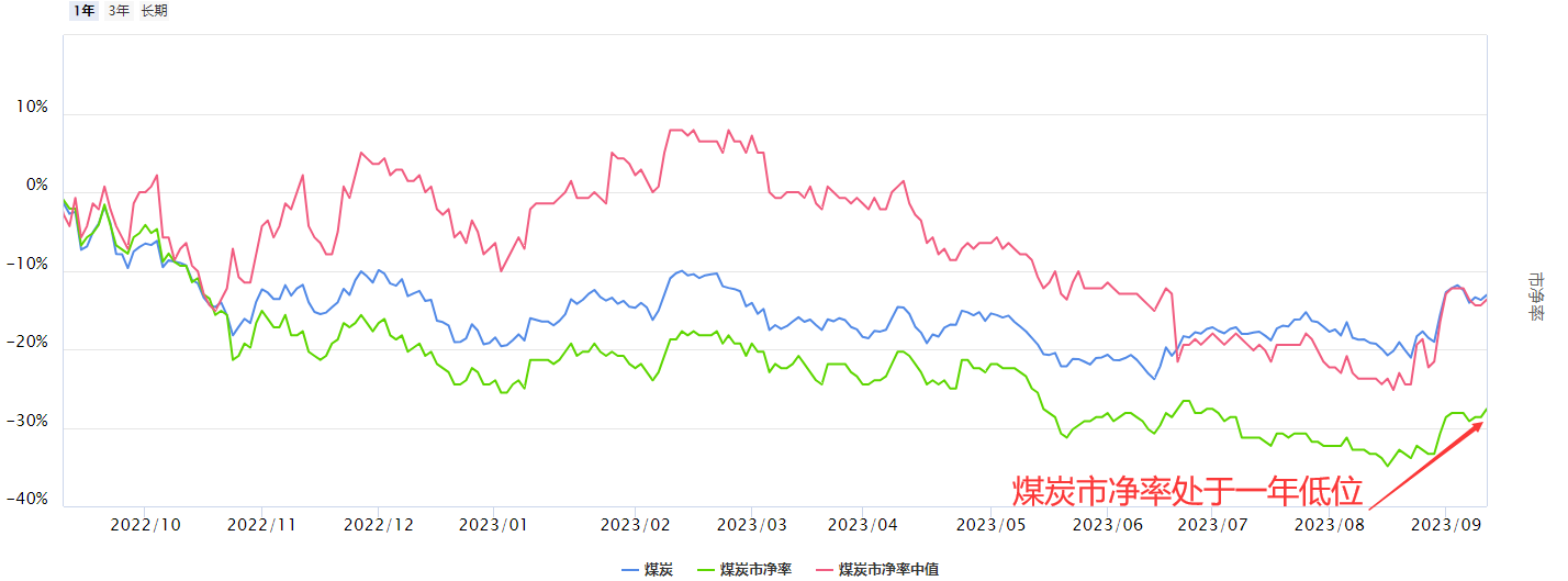 煤炭为何能逆势拉升？