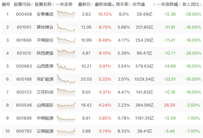 煤炭为何能逆势拉升？