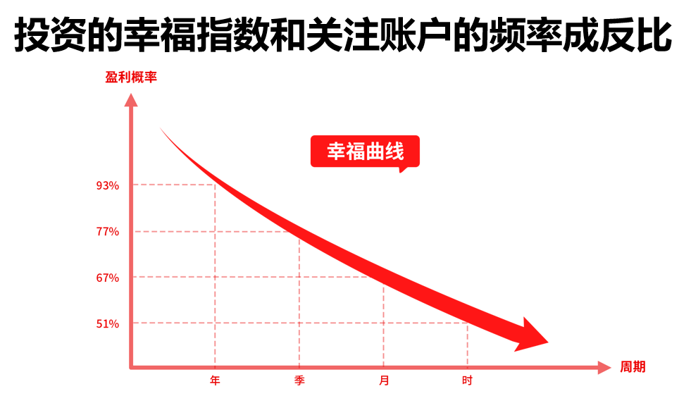 阿牛智投：炒股亏损原因之三频繁看账户