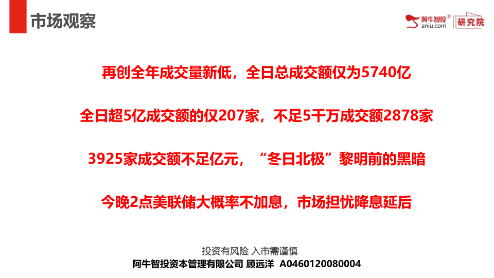 再创全年成交量新低，全日总成交额仅为5740亿
全日超5亿成交额的仅207家，不足5千万成交额2878家
3925家成交额不足亿元，“冬日北极”黎明前的黑暗
今晚2点美联储大概率不加息，市场担忧降息延后
