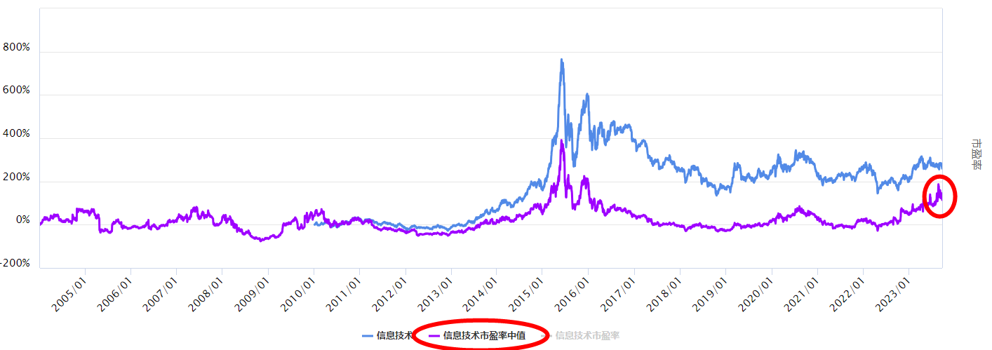 沪指回调，信息技术板块怎么看