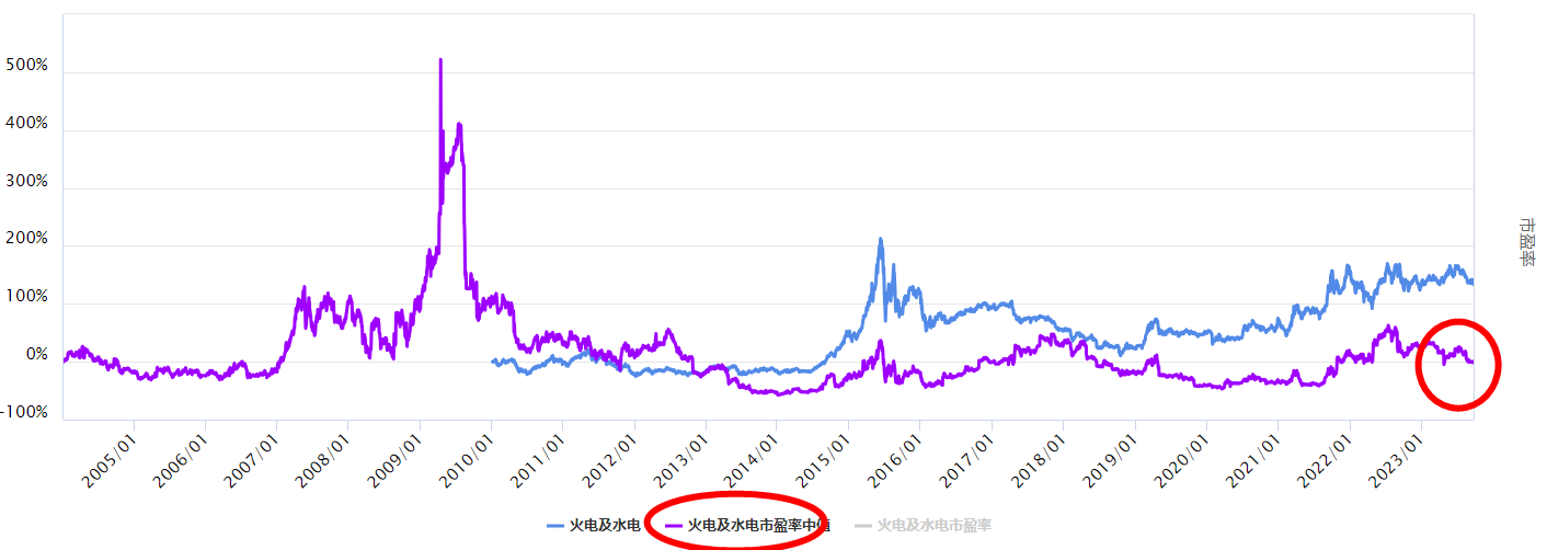 沪指大涨，火电及水电板块怎么看