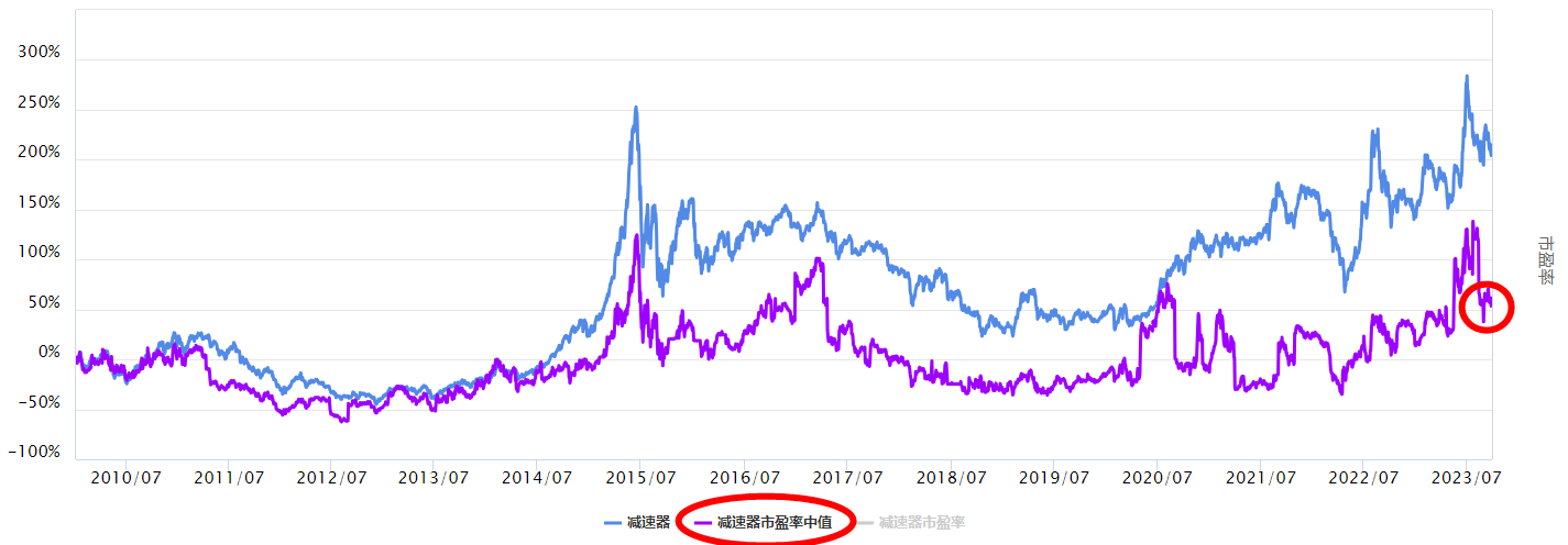 沪指回调，减速器板块怎么看