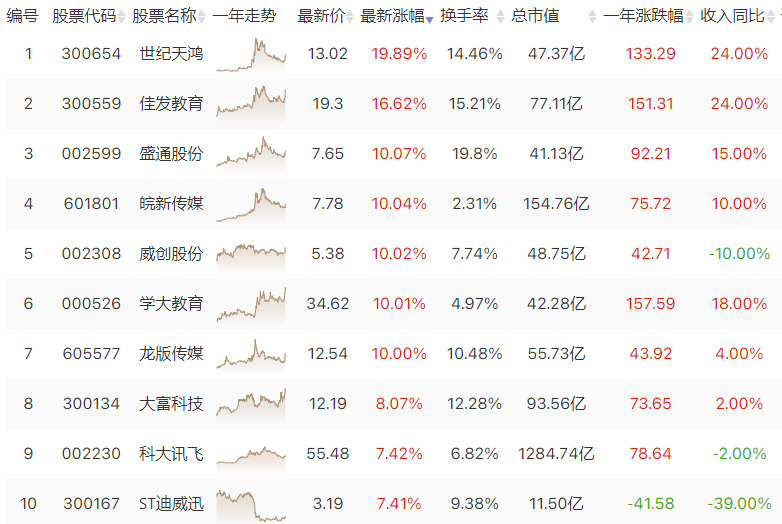 AI+教育概念股掀起涨停潮