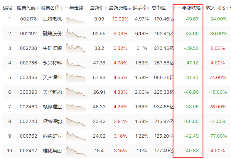 99分的“锂” 能否重拾旧时光