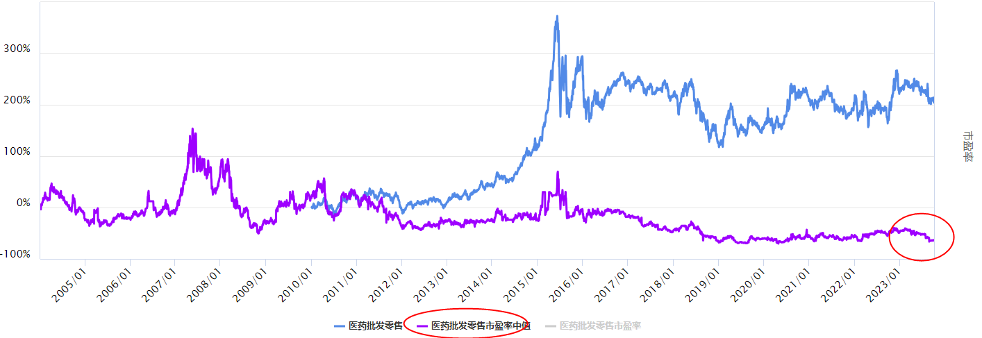 沪指反弹，医药批发零售板块怎么看