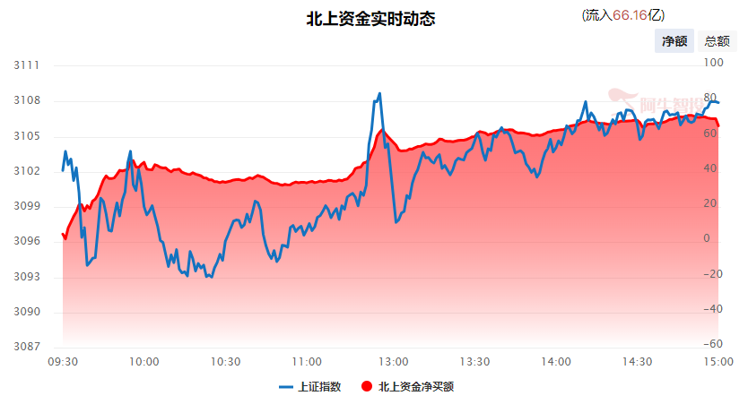 国家队出手，北上回归，A股要转折了吗？