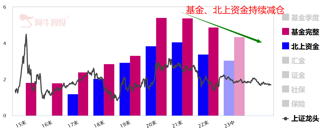 上证龙头成了上证龙套？