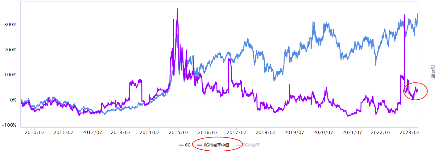 沪指回落，6g板块怎么看