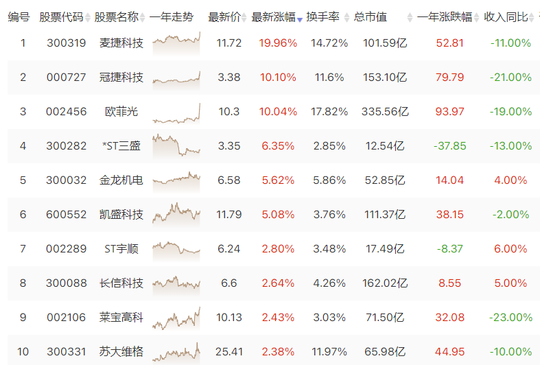 面板行业涅槃重生了？