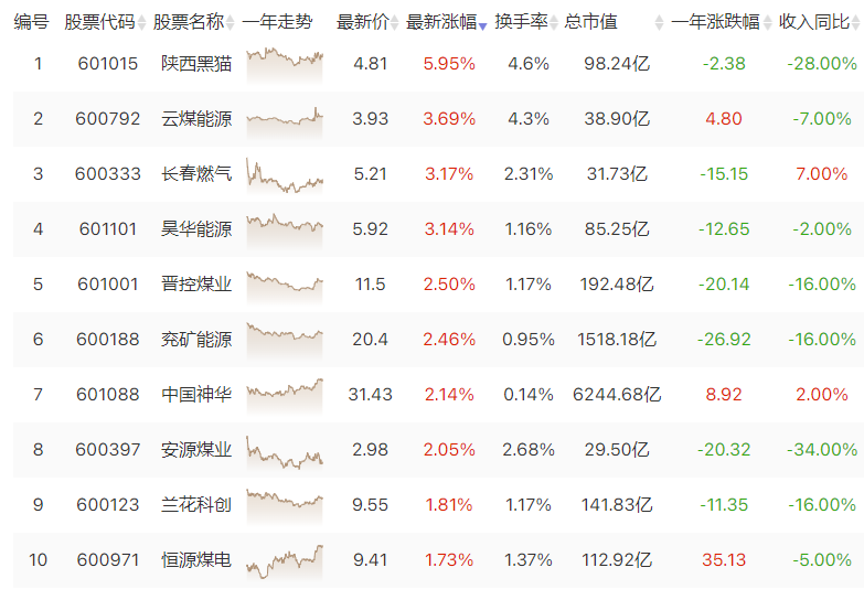 夏电冬煤 关注煤炭板块逆势放量上涨