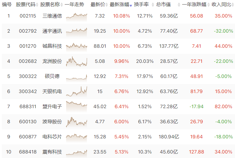 关注卫星导航板块异动拉升