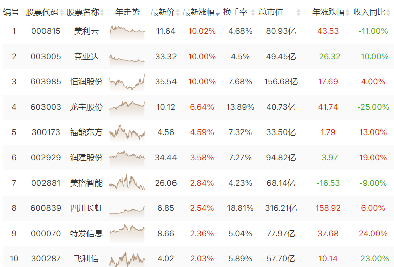 弱势行情 算力概念股快速反弹