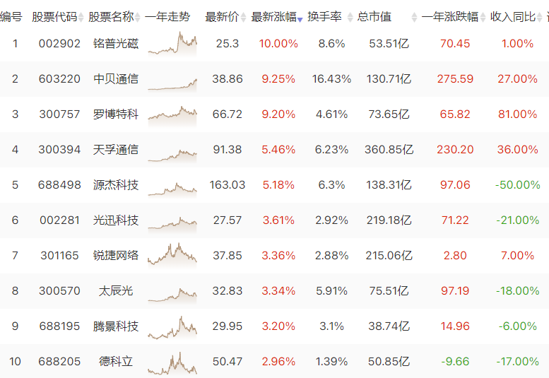 CPO概念股震荡拉升 铭普光磁涨停