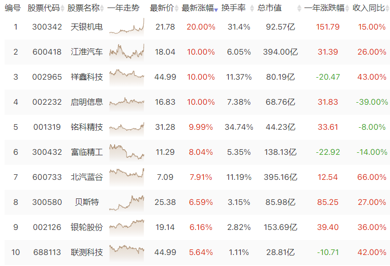 AITO问界一举成名 相关概念股受资金追捧