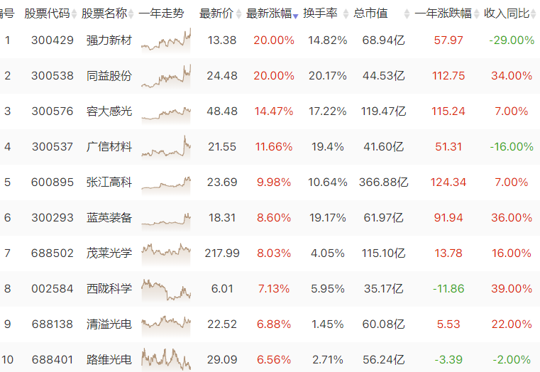 资金回流 光刻机光刻胶概念股直线拉升