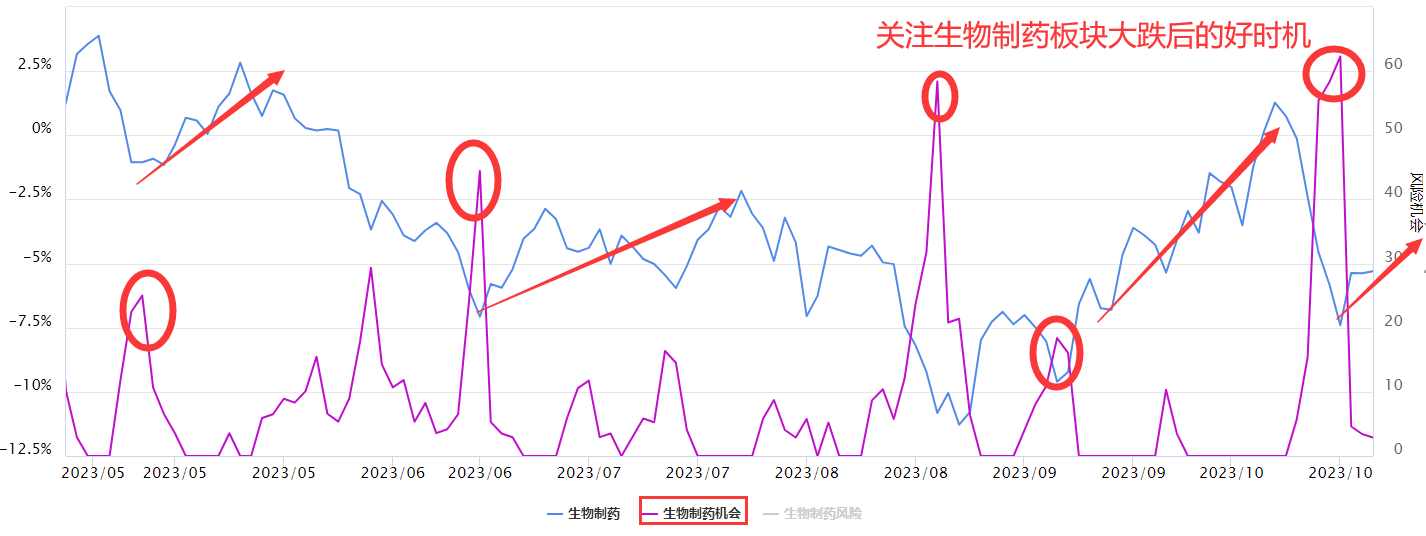 关注生物制药的趋势看多机会