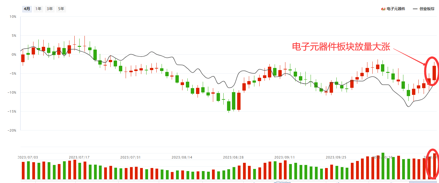 6万亿板块大爆发 个股涌现涨停潮