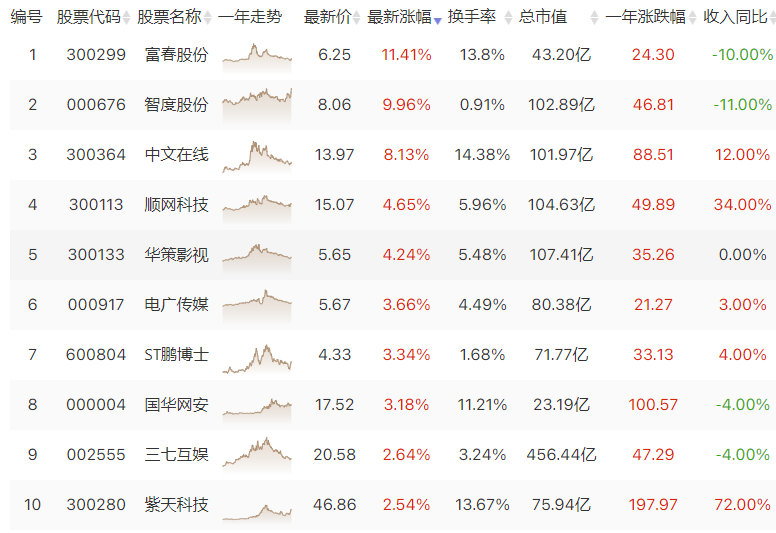 关注游戏板块底部震荡走高