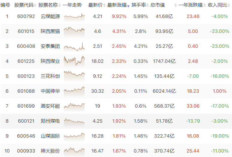 煤炭板块攻守兼备正当时