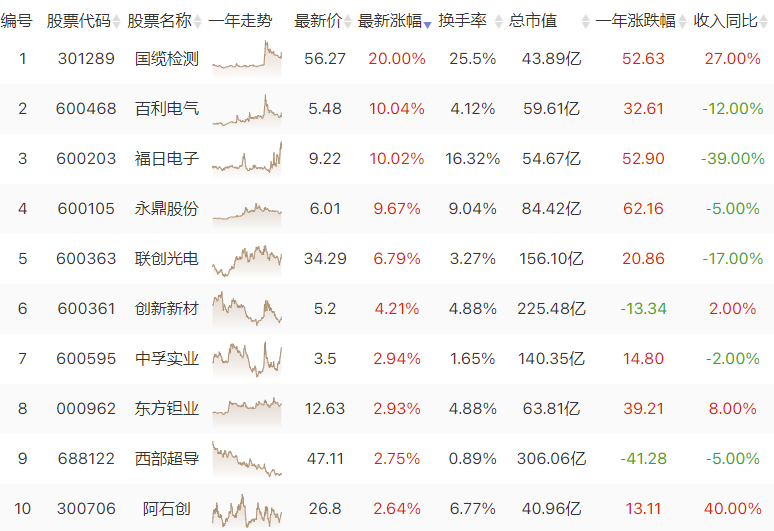 发生了啥？超导概念股异动拉升