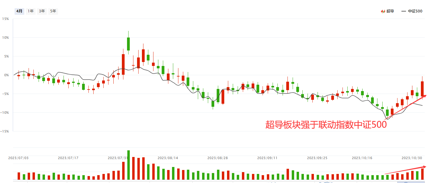 发生了啥？超导概念股异动拉升