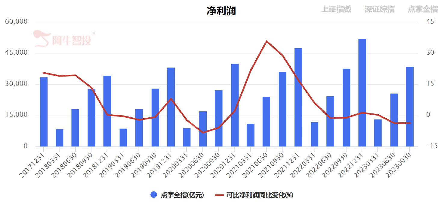 从上市公司三季报数据看经济形势