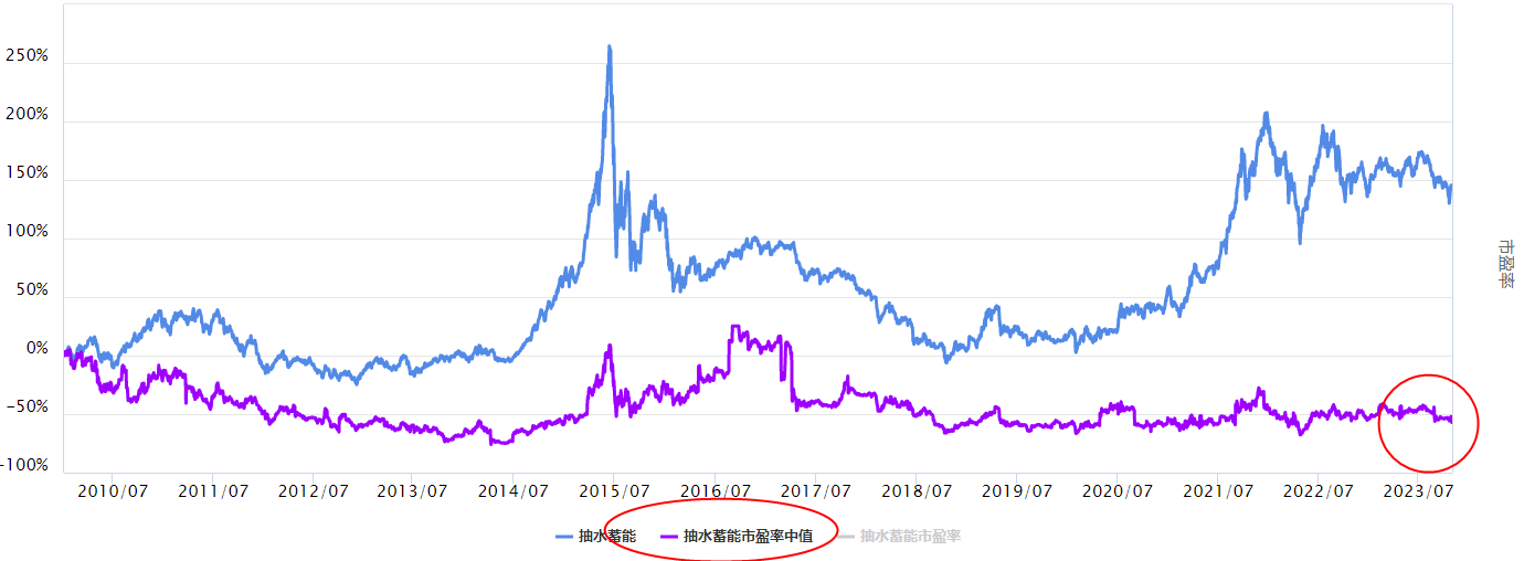 沪指回调，抽水蓄能怎么看