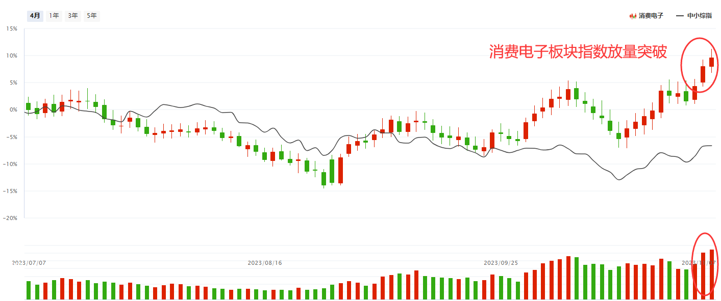 天龙股份斩获10连板 消费电子板块率先突破