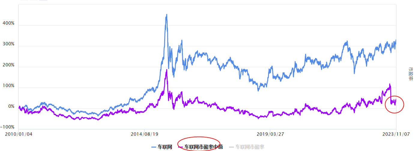 沪指震荡，车联网怎么看