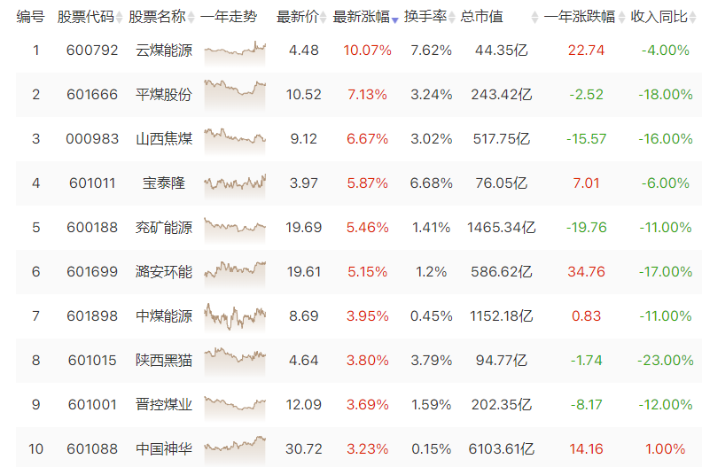 煤炭行业蓄势待发领涨A股