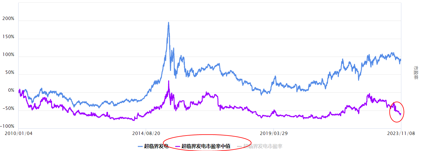 沪指震荡，超临界发电怎么看